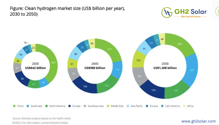 Read more about the article By 2030, The Hydrogen Market will Overtake LNG, According to Deloitte￼